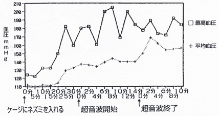 ネズミの血圧変化の図